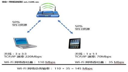 高密WiFi環境中終端占用空口資源的計算方法與傳輸設備優化策略